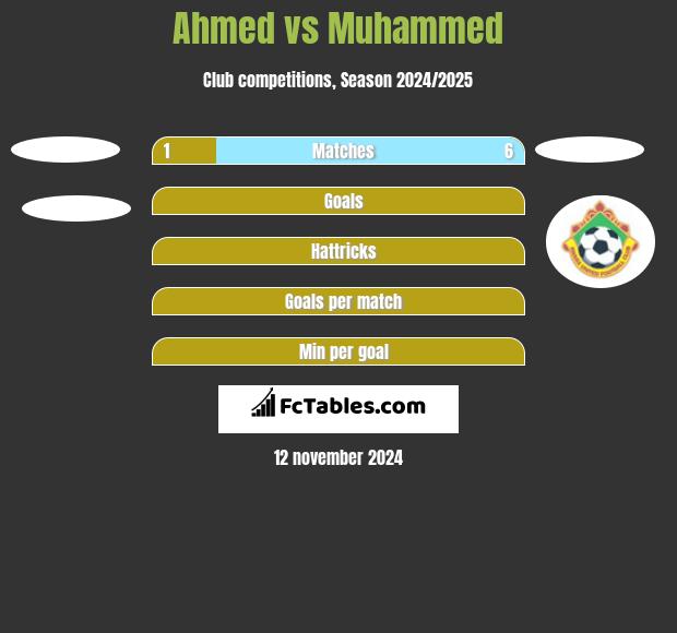 Ahmed vs Muhammed h2h player stats