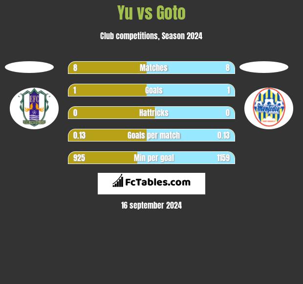 Yu vs Goto h2h player stats