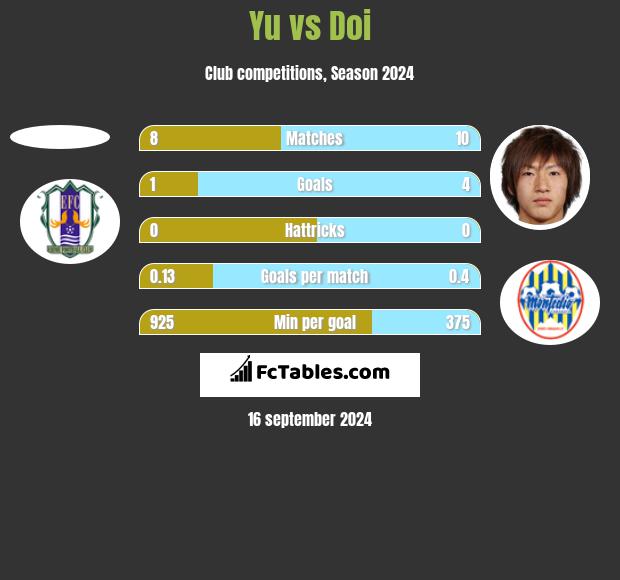 Yu vs Doi h2h player stats