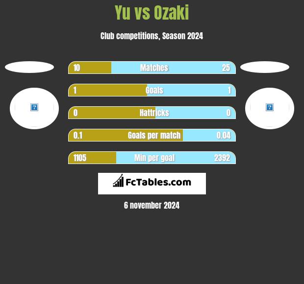 Yu vs Ozaki h2h player stats