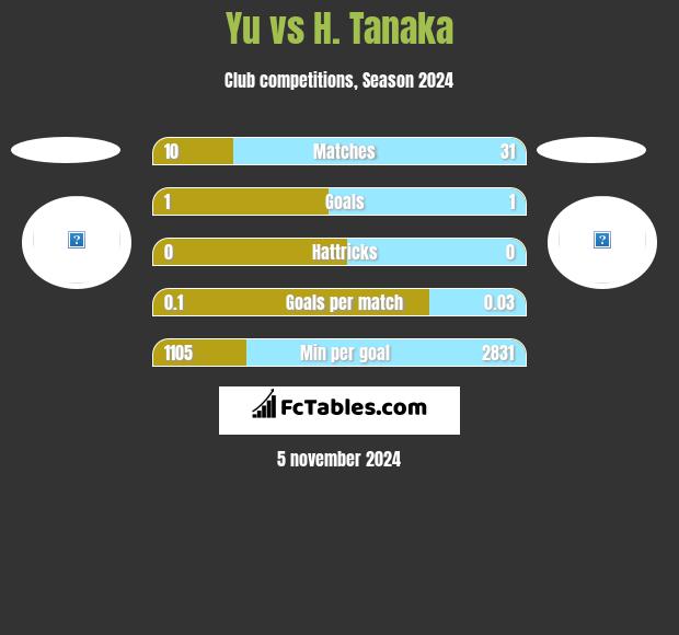 Yu vs H. Tanaka h2h player stats