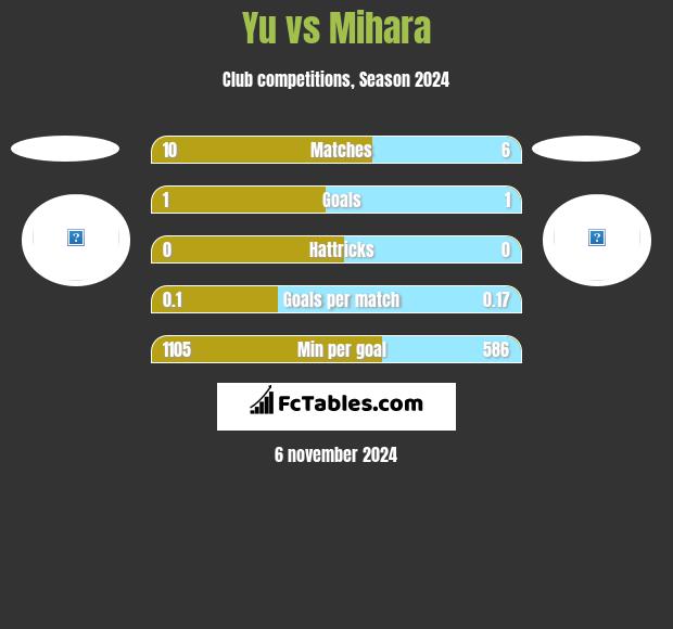 Yu vs Mihara h2h player stats