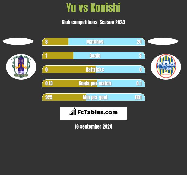 Yu vs Konishi h2h player stats