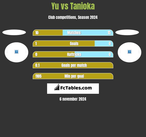 Yu vs Tanioka h2h player stats