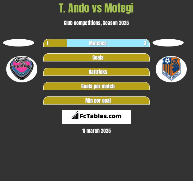 T. Ando vs Motegi h2h player stats