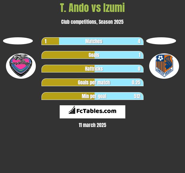 T. Ando vs Izumi h2h player stats