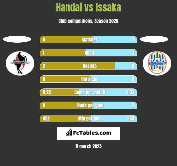 Handai vs Issaka h2h player stats