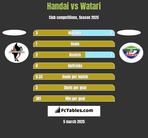 Handai vs Watari h2h player stats