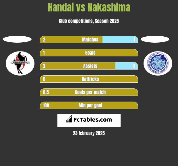 Handai vs Nakashima h2h player stats