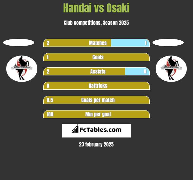 Handai vs Osaki h2h player stats