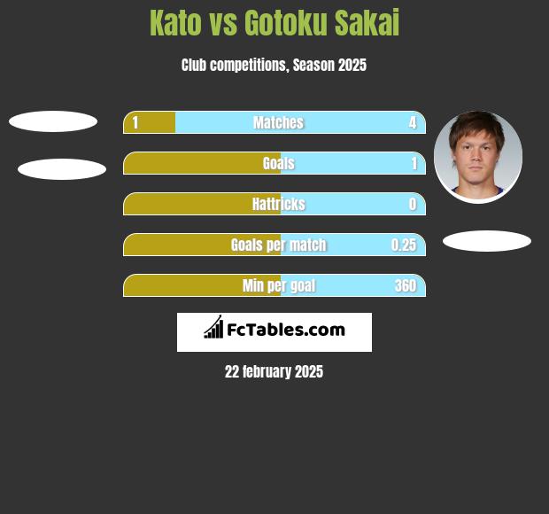 Kato vs Gotoku Sakai h2h player stats