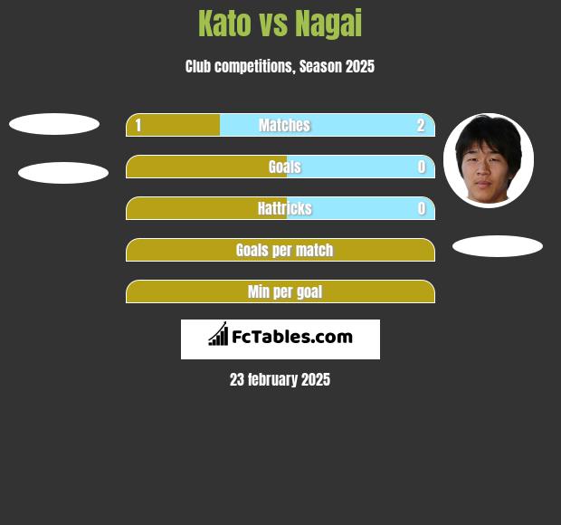 Kato vs Nagai h2h player stats