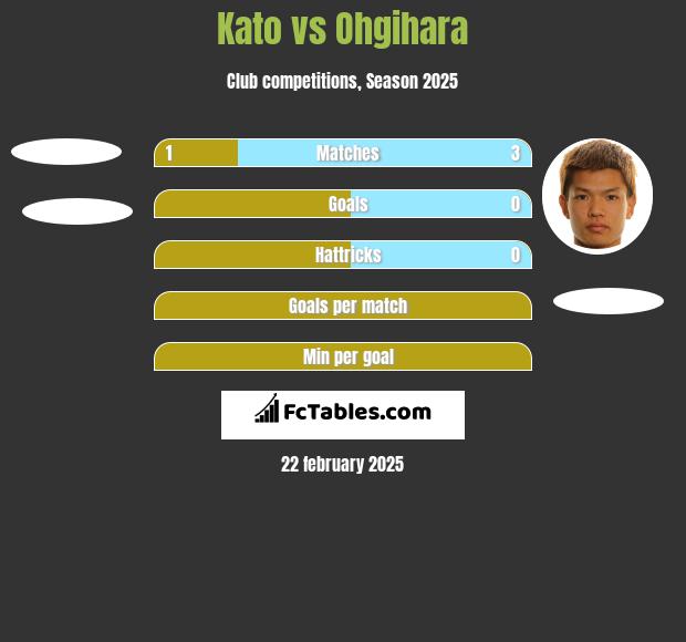 Kato vs Ohgihara h2h player stats