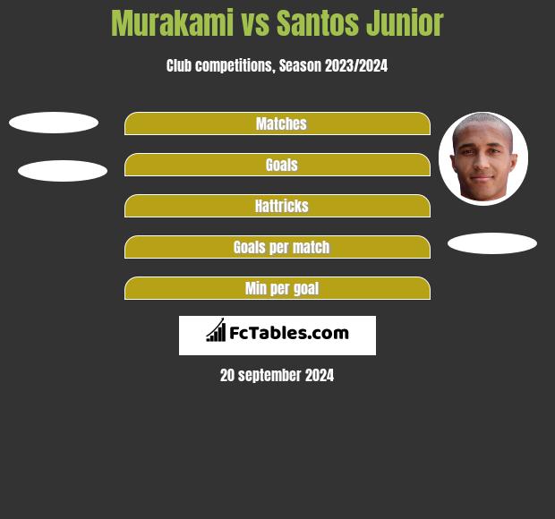 Murakami vs Santos Junior h2h player stats