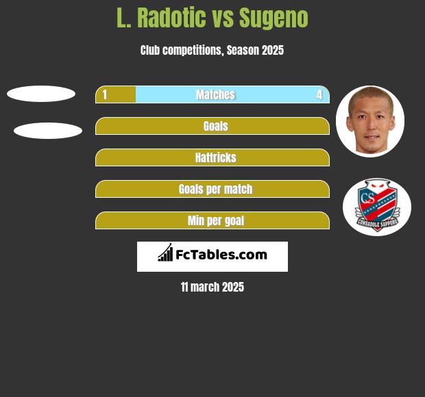 L. Radotic vs Sugeno h2h player stats