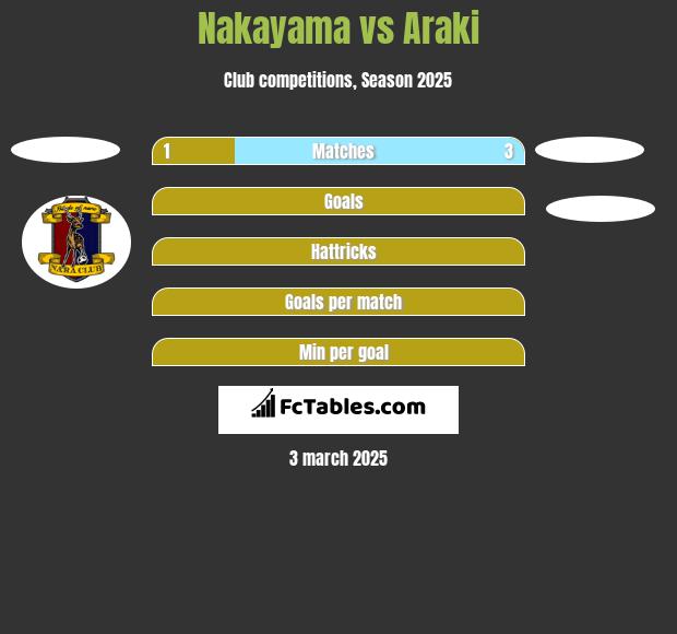 Nakayama vs Araki h2h player stats