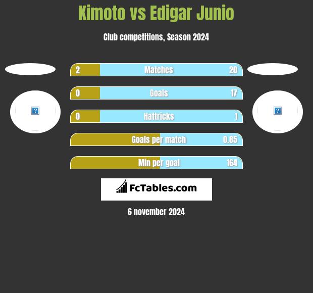 Kimoto vs Edigar Junio h2h player stats