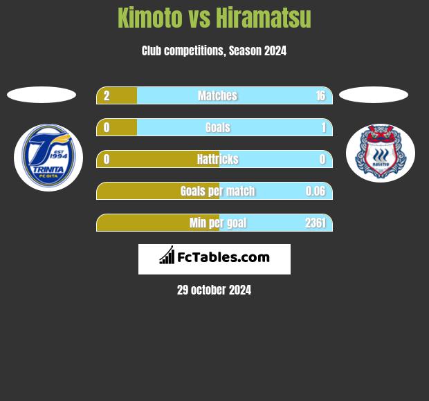 Kimoto vs Hiramatsu h2h player stats