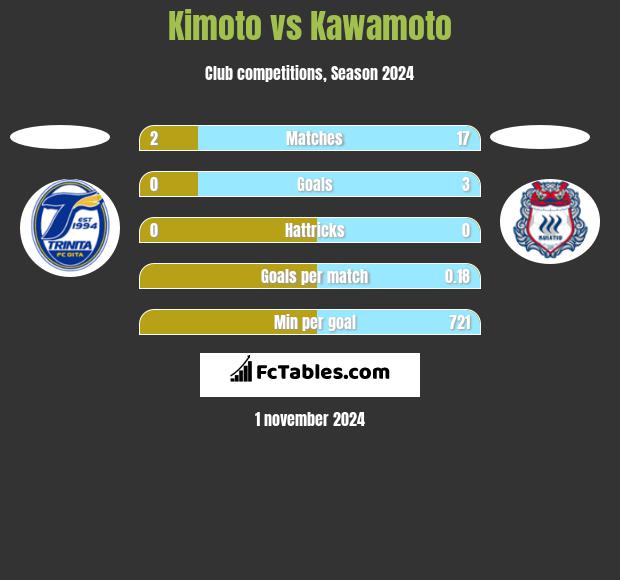 Kimoto vs Kawamoto h2h player stats