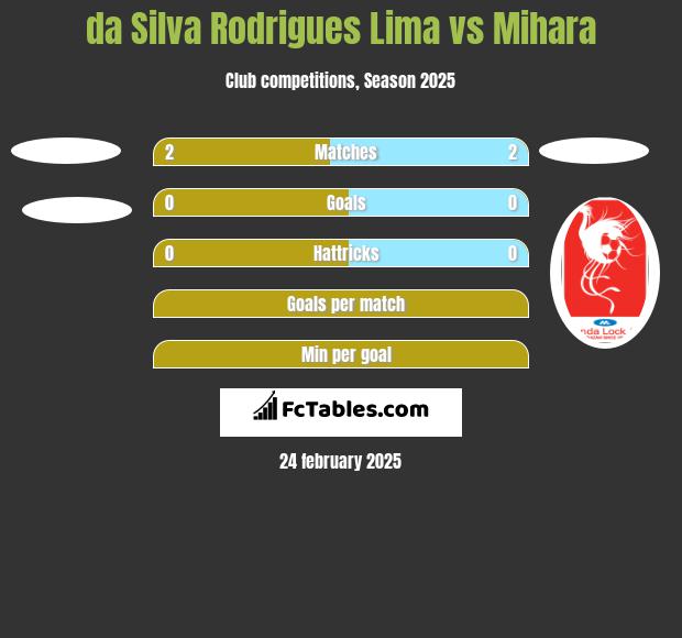 da Silva Rodrigues Lima vs Mihara h2h player stats