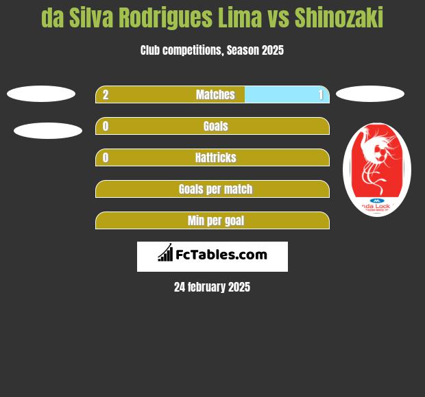 da Silva Rodrigues Lima vs Shinozaki h2h player stats