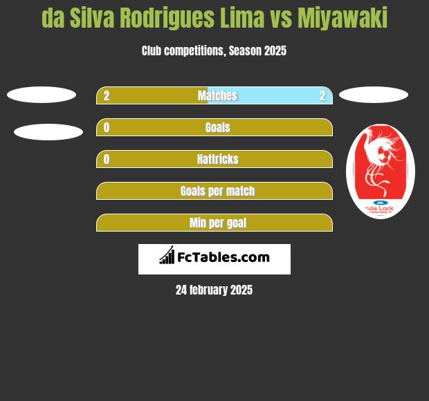 da Silva Rodrigues Lima vs Miyawaki h2h player stats