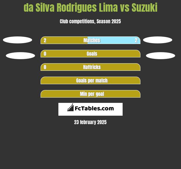 da Silva Rodrigues Lima vs Suzuki h2h player stats