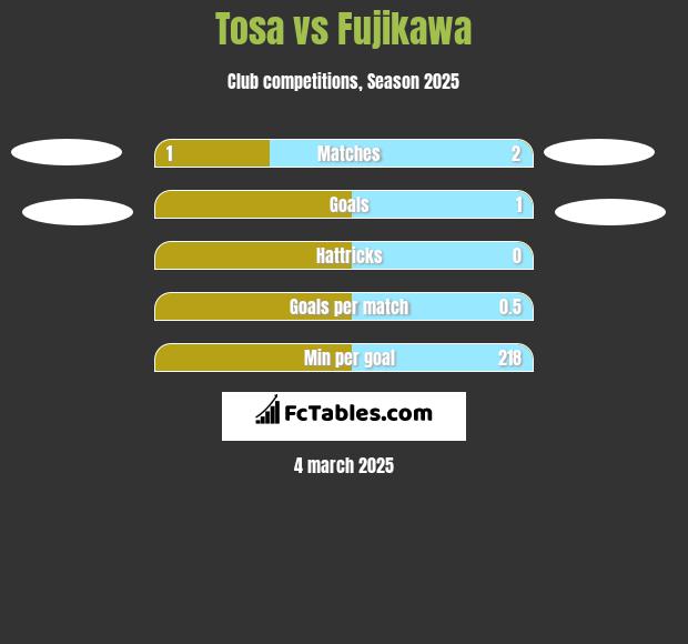 Tosa vs Fujikawa h2h player stats