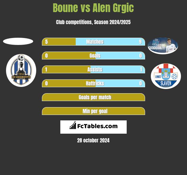 Boune vs Alen Grgic h2h player stats