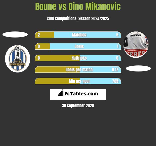 Boune vs Dino Mikanovic h2h player stats