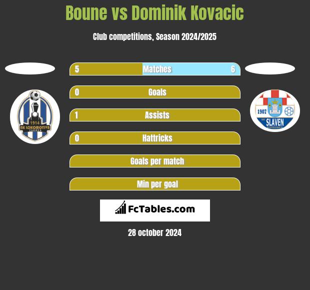 Boune vs Dominik Kovacic h2h player stats