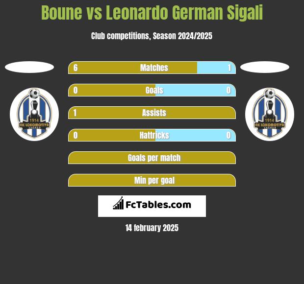 Boune vs Leonardo German Sigali h2h player stats