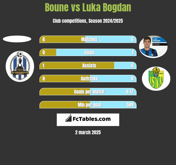 Boune vs Luka Bogdan h2h player stats