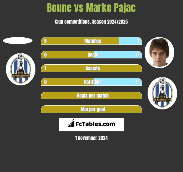 Boune vs Marko Pajac h2h player stats