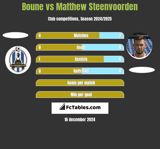 Boune vs Matthew Steenvoorden h2h player stats