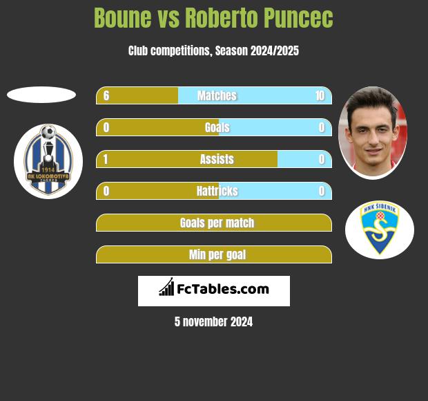 Boune vs Roberto Puncec h2h player stats