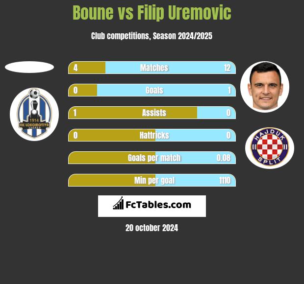 Boune vs Filip Uremovic h2h player stats