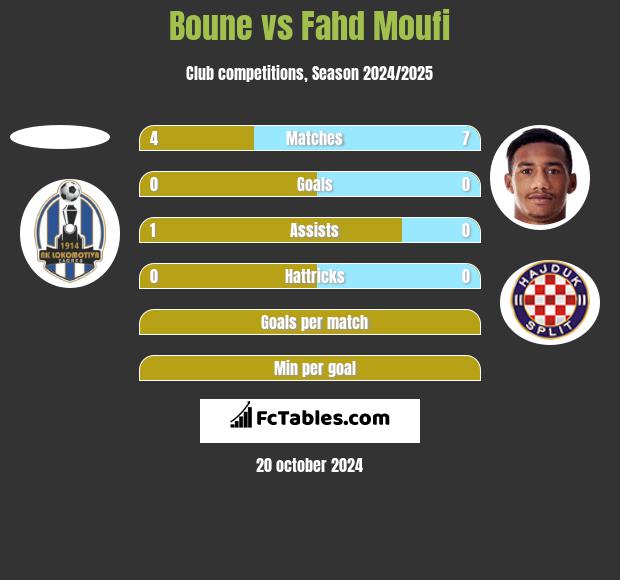 Boune vs Fahd Moufi h2h player stats