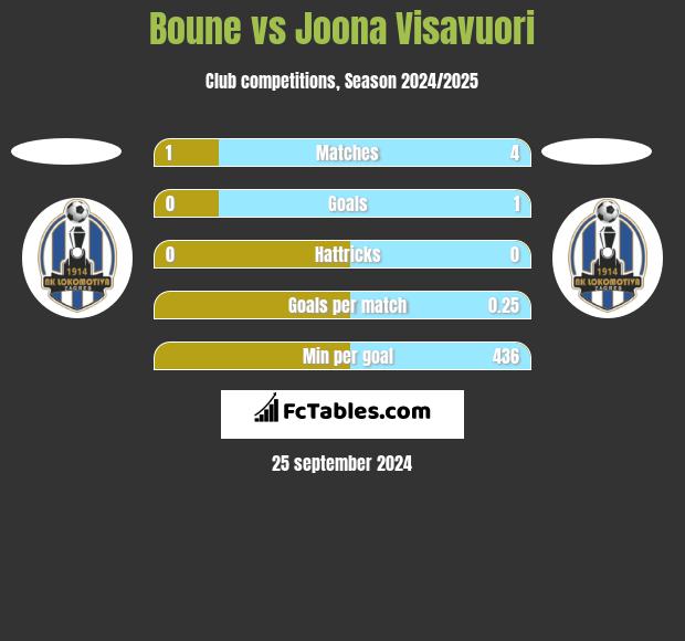 Boune vs Joona Visavuori h2h player stats