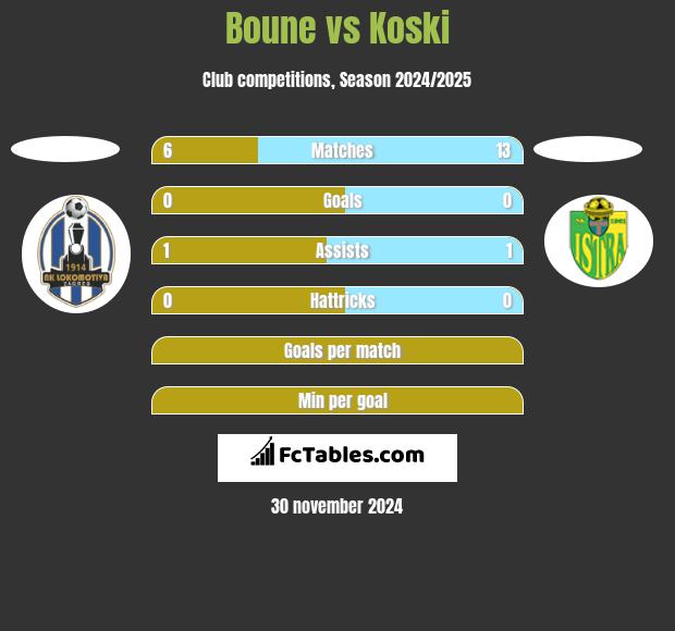 Boune vs Koski h2h player stats