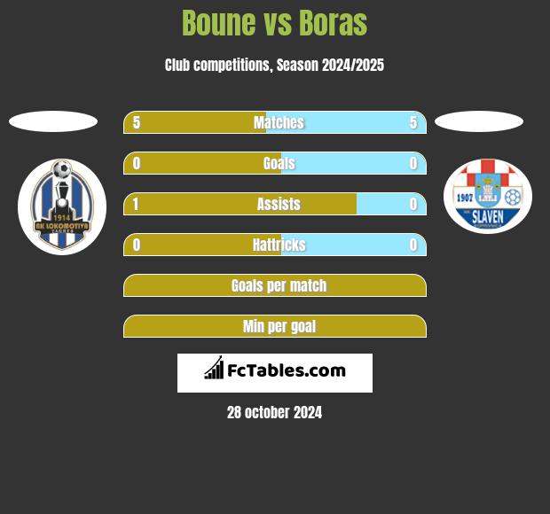 Boune vs Boras h2h player stats