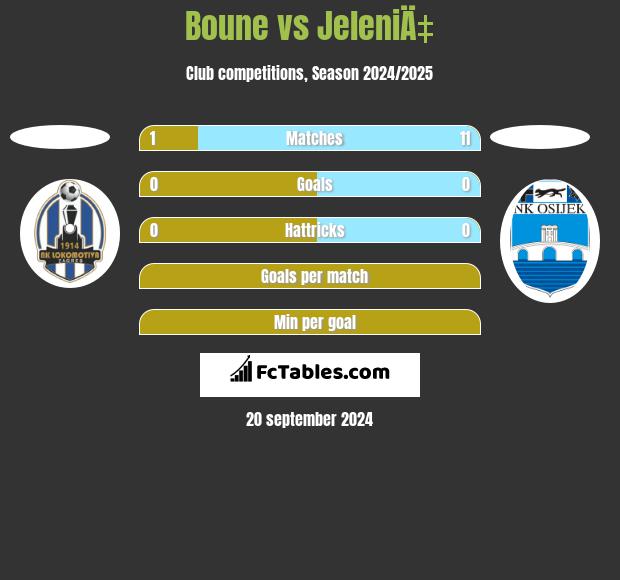 Boune vs JeleniÄ‡ h2h player stats