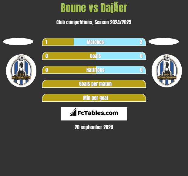 Boune vs DajÄer h2h player stats