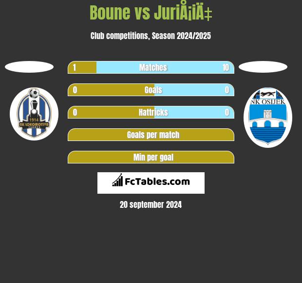 Boune vs JuriÅ¡iÄ‡ h2h player stats