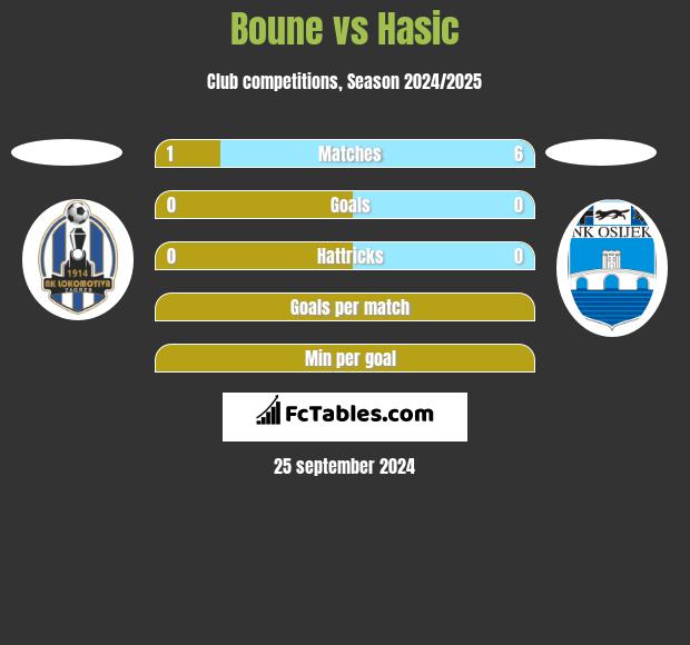 Boune vs Hasic h2h player stats