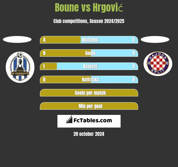 Boune vs Hrgović h2h player stats