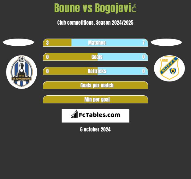 Boune vs Bogojević h2h player stats