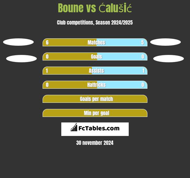 Boune vs Ćalušić h2h player stats