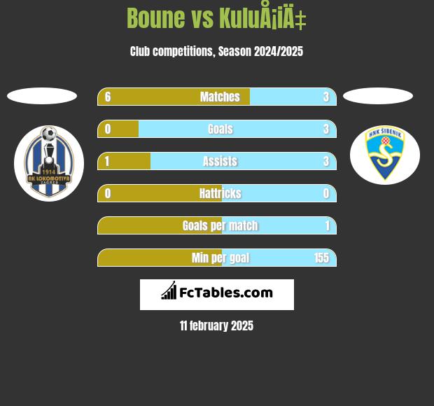 Boune vs KuluÅ¡iÄ‡ h2h player stats