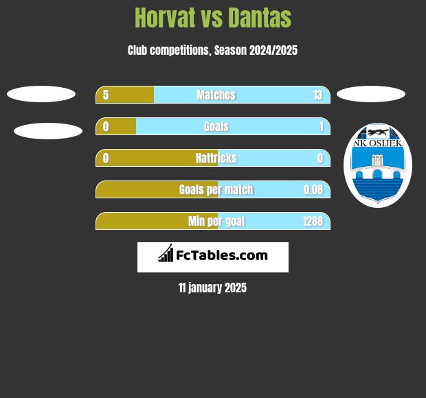 Horvat vs Dantas h2h player stats